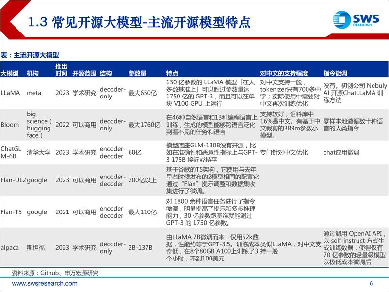 《2023下半年AI行业投资策略：大模型，AI和大模型2023下半年展望-20230630-申万宏源-32页》 - 第7页预览图