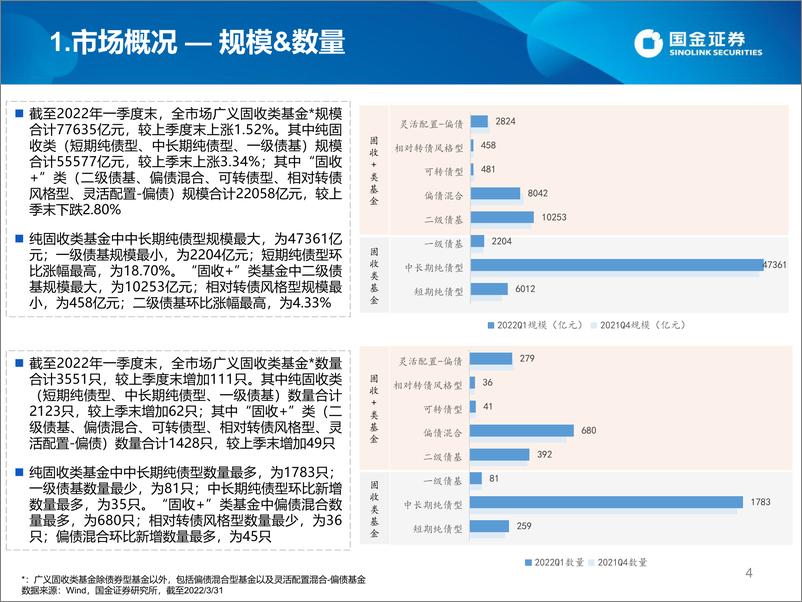 《数说固收及“固收+”基金2022年一季报：纯债基金加杠杆、降久期，“固收+”基金增配金融、周期板块-20220429-国金证券-35页》 - 第5页预览图