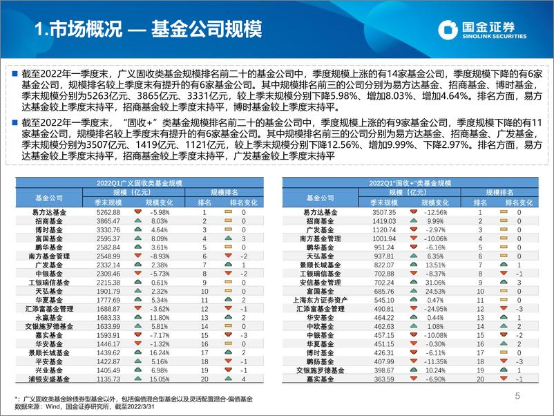 《数说固收及“固收+”基金2022年一季报：纯债基金加杠杆、降久期，“固收+”基金增配金融、周期板块-20220429-国金证券-35页》 - 第6页预览图