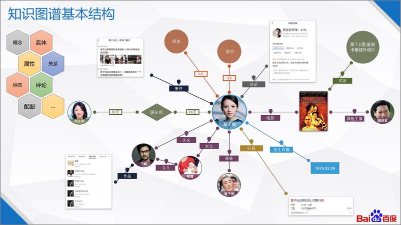 《R百度大规模知识图谱构建和应用-郑烨翰》 - 第4页预览图