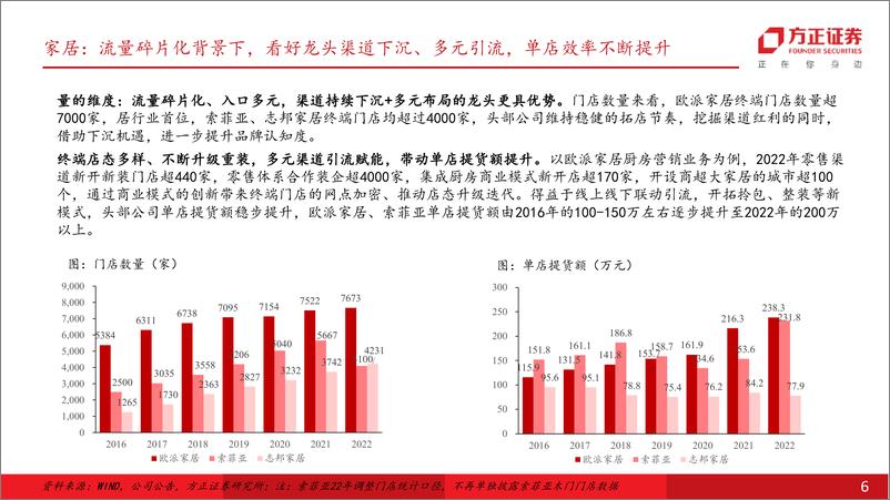 《轻工制造行业：把握家居龙头修复趋势，紧跟造纸成本端盈利改善-20230706-方正证券-23页》 - 第7页预览图