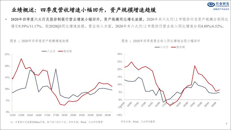 《兴业研究：2020年全国性银行年报经营评》 - 第4页预览图