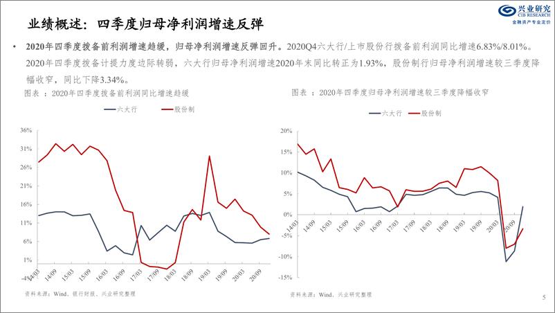 《兴业研究：2020年全国性银行年报经营评》 - 第5页预览图