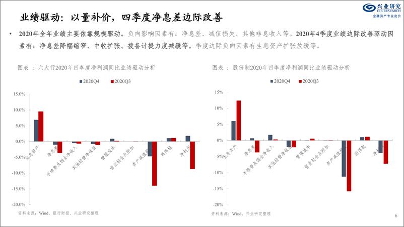 《兴业研究：2020年全国性银行年报经营评》 - 第6页预览图