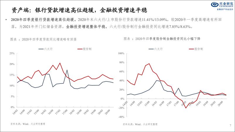 《兴业研究：2020年全国性银行年报经营评》 - 第7页预览图