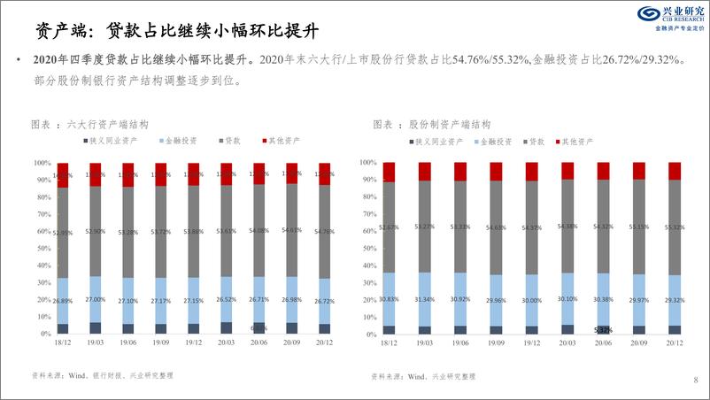 《兴业研究：2020年全国性银行年报经营评》 - 第8页预览图