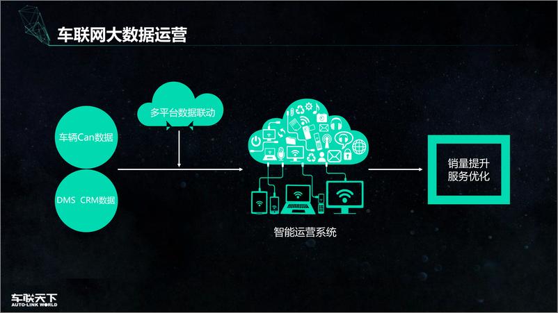 《【T112018- 数聚零售 新零售峰会】车联网第二战1537026727136》 - 第4页预览图