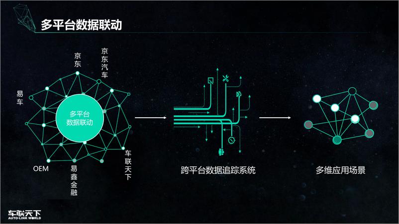 《【T112018- 数聚零售 新零售峰会】车联网第二战1537026727136》 - 第6页预览图