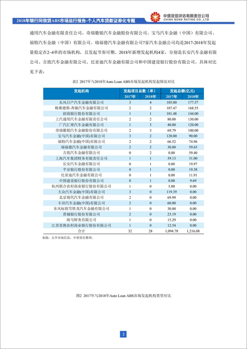 《2018年银行间信贷ABS市场运行报告：个人汽车贷款证券化专题-20190131-中债资信-14页》 - 第4页预览图