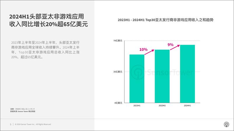 《2024年亚太发行商非游戏应用市场洞察报告-Sensor Tower》 - 第5页预览图