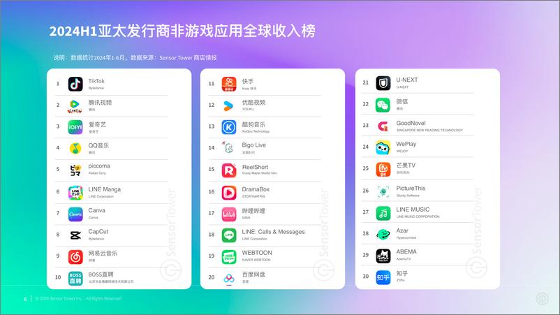 《2024年亚太发行商非游戏应用市场洞察报告-Sensor Tower》 - 第6页预览图