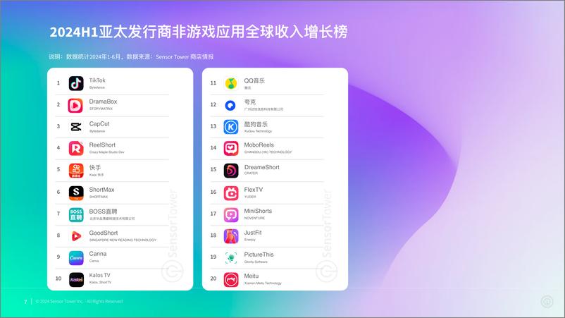 《2024年亚太发行商非游戏应用市场洞察报告-Sensor Tower》 - 第7页预览图