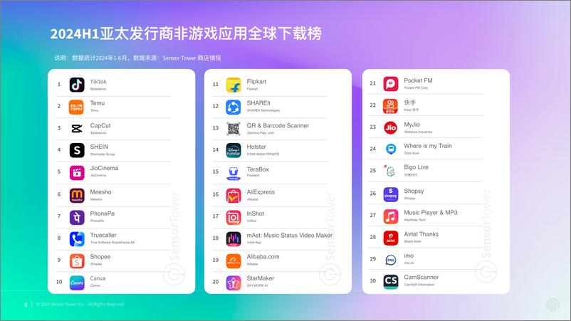 《2024年亚太发行商非游戏应用市场洞察报告-Sensor Tower》 - 第8页预览图