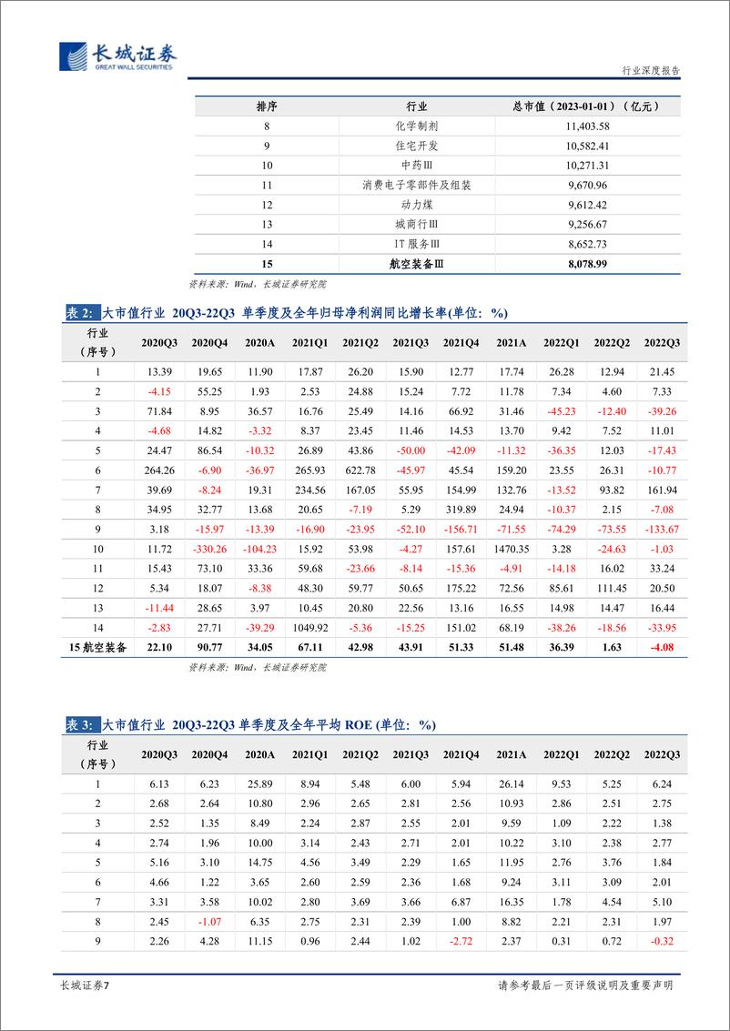 《大飞机行业深度报告：大飞机产业链景气度高涨，C919开启民航新时代-20230119-长城证券-37页》 - 第8页预览图