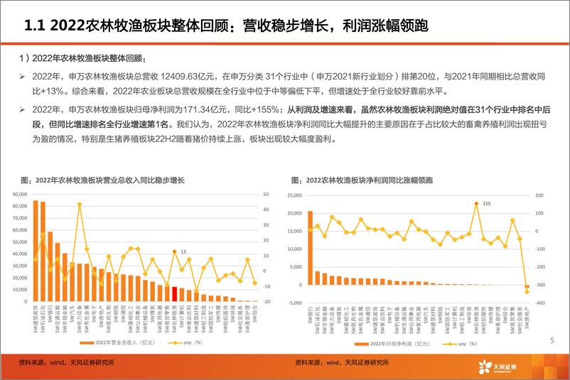 《农林牧渔行业2022&2023Q1总结报告-20230527-天风证券-80页》 - 第6页预览图