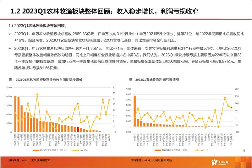 《农林牧渔行业2022&2023Q1总结报告-20230527-天风证券-80页》 - 第7页预览图