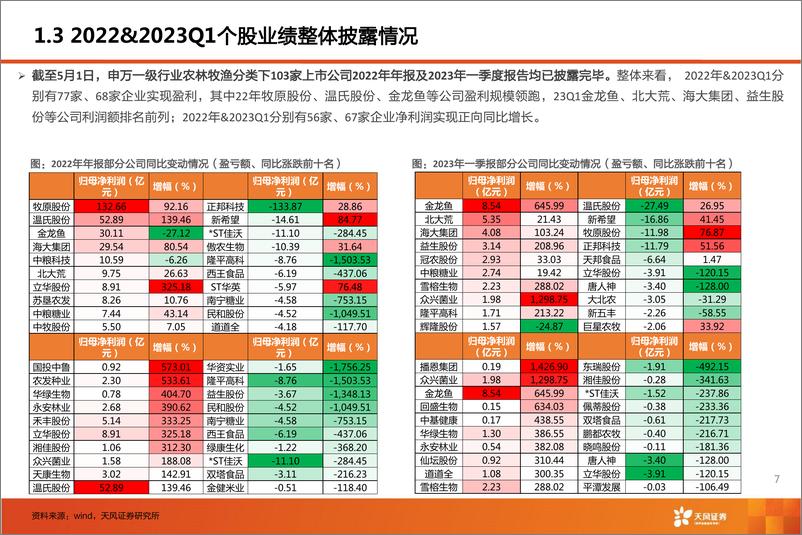 《农林牧渔行业2022&2023Q1总结报告-20230527-天风证券-80页》 - 第8页预览图