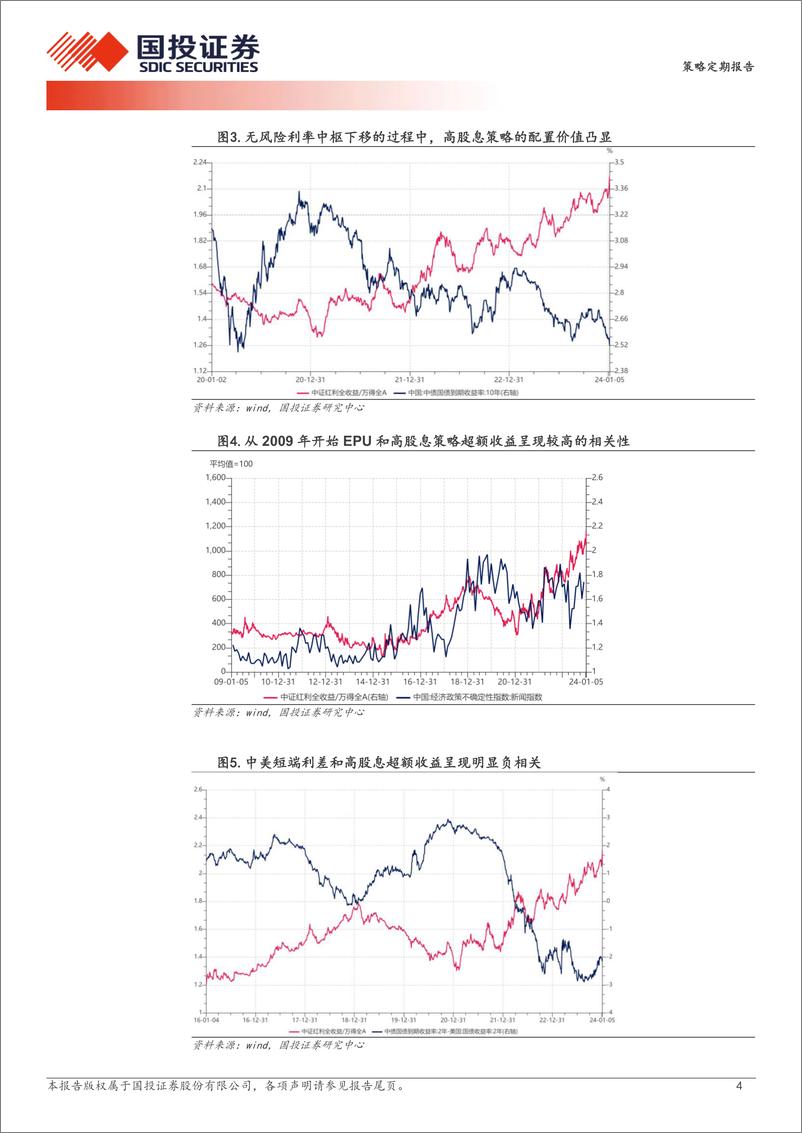 《国投证券-透视A股：高股息策略宏观择时指标体系-240110》 - 第4页预览图
