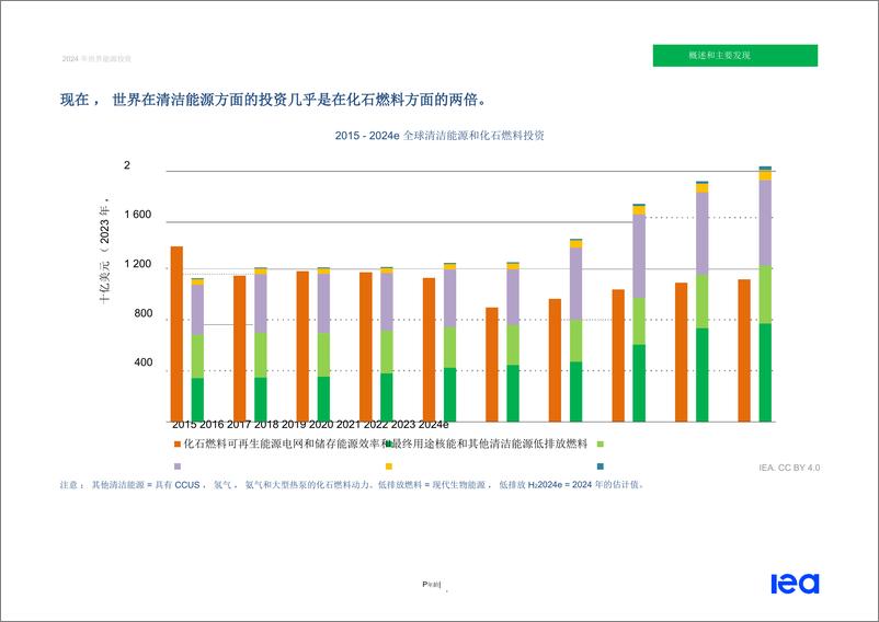 《国际能源署-2024年世界能源投资（英译中）》 - 第6页预览图