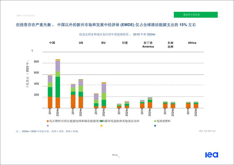 《国际能源署-2024年世界能源投资（英译中）》 - 第7页预览图