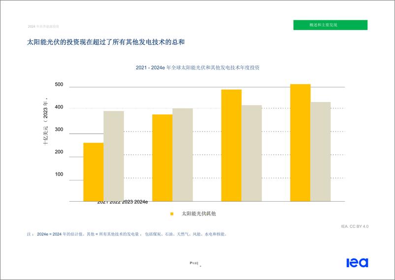 《国际能源署-2024年世界能源投资（英译中）》 - 第8页预览图