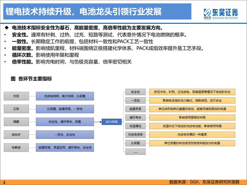 《电力设备与新能源行业动力电池新技术专题：锂电技术升级加速，新趋势新机遇-20220323-东吴证券-104页》 - 第5页预览图