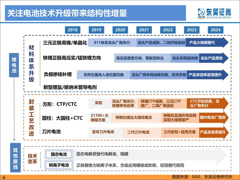 《电力设备与新能源行业动力电池新技术专题：锂电技术升级加速，新趋势新机遇-20220323-东吴证券-104页》 - 第7页预览图