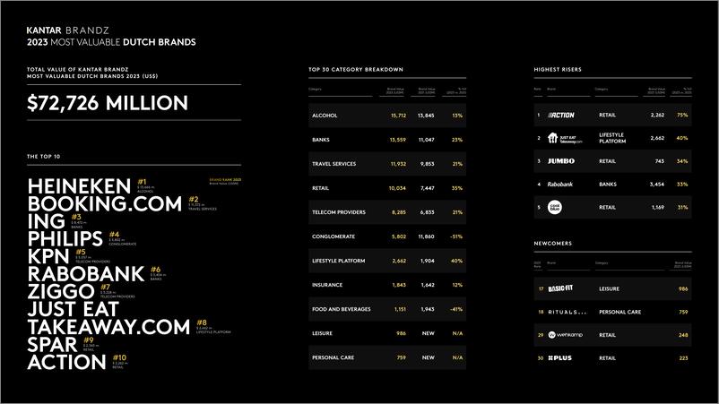 《Kantar BrandZ-最有价值荷兰品牌2023（英）-90页》 - 第4页预览图