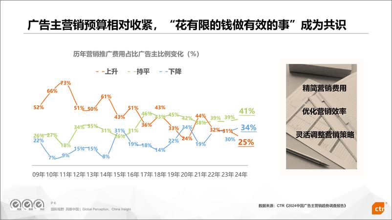 《中国品牌传播洞察与新传播趋势-CTR-2024.8.26-25页》 - 第6页预览图