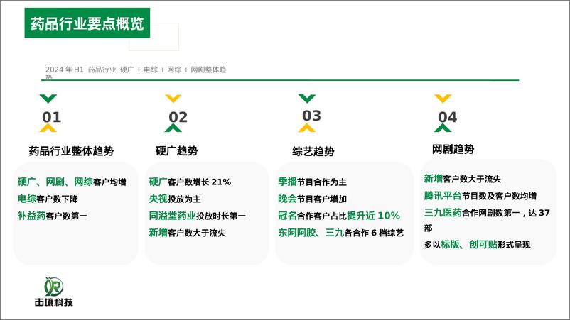 《击壤科技_2024年H1药品行业及头部客户投放趋势分析报告》 - 第2页预览图