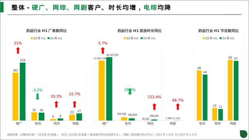 《击壤科技_2024年H1药品行业及头部客户投放趋势分析报告》 - 第4页预览图