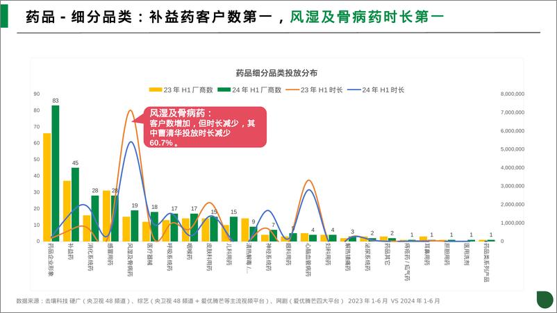 《击壤科技_2024年H1药品行业及头部客户投放趋势分析报告》 - 第5页预览图