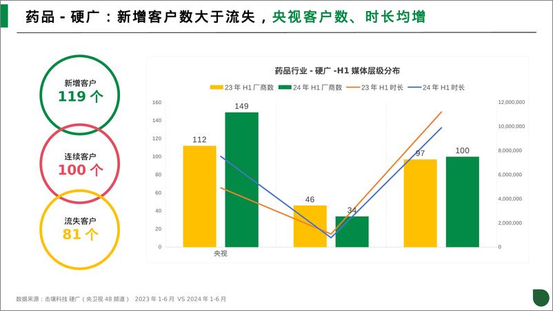 《击壤科技_2024年H1药品行业及头部客户投放趋势分析报告》 - 第7页预览图