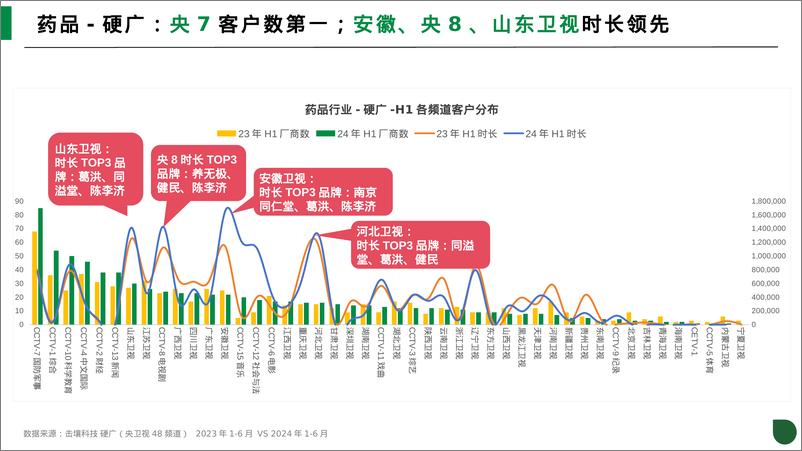 《击壤科技_2024年H1药品行业及头部客户投放趋势分析报告》 - 第8页预览图