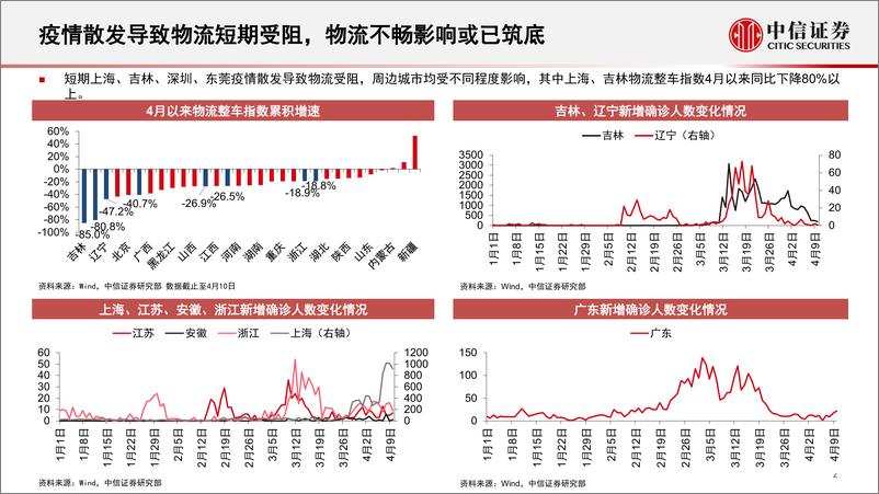 《交运物流行业疫情扰动对快递物流影响专题：从快递物流对稳增长的重要性看投资机会-20220414-中信证券-34页》 - 第4页预览图