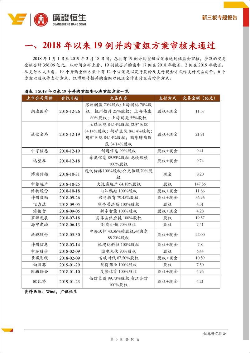 《新三板专题报告：2018年至今167例重大资产重组仅19例被否，标的资产持续盈利能力受重点关注-20190321-广证恒生-10页》 - 第4页预览图