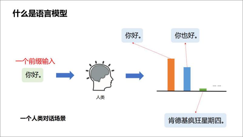 《2024年基于大语言模型的新型电力系统运行与仿真初探报告》 - 第7页预览图