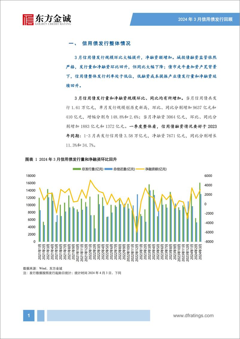 《信用债供给回升，城投债、产业债融资延续分化——2024年3月信用债发行情况回顾-16页》 - 第2页预览图