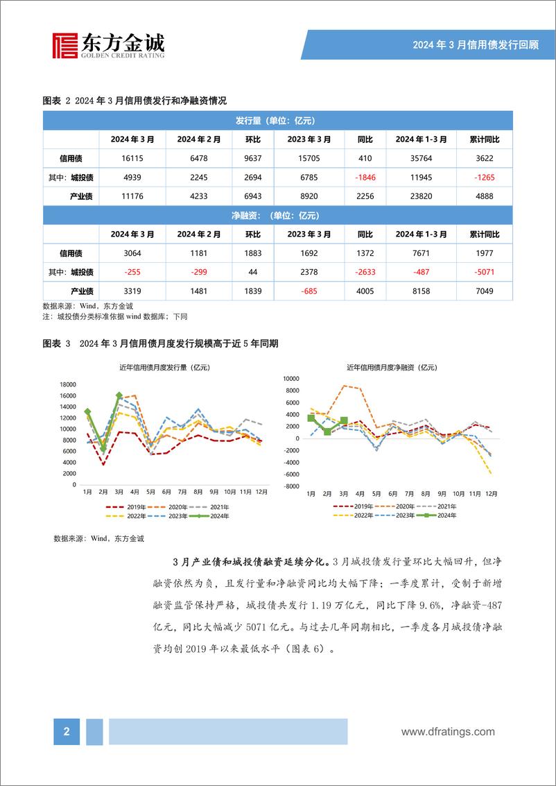 《信用债供给回升，城投债、产业债融资延续分化——2024年3月信用债发行情况回顾-16页》 - 第3页预览图