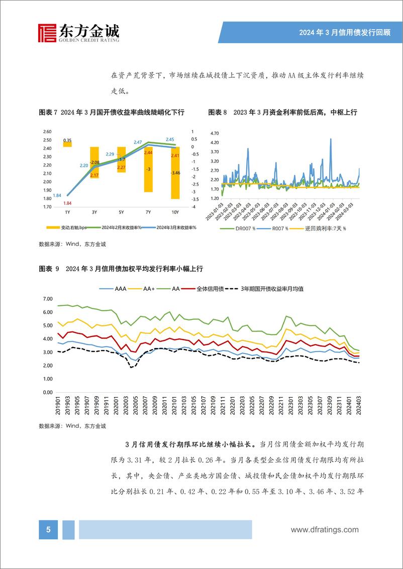 《信用债供给回升，城投债、产业债融资延续分化——2024年3月信用债发行情况回顾-16页》 - 第6页预览图