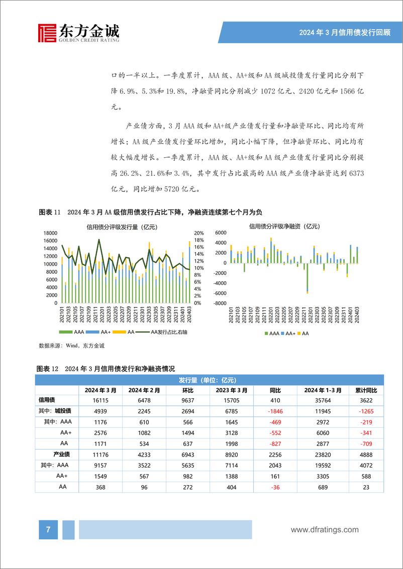 《信用债供给回升，城投债、产业债融资延续分化——2024年3月信用债发行情况回顾-16页》 - 第8页预览图