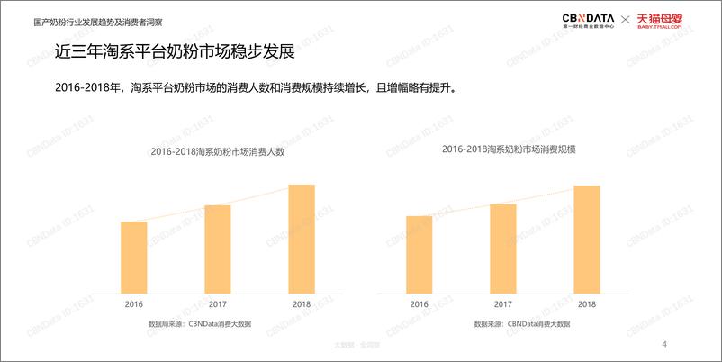 《CBNData &天猫母婴-2019线上国产奶粉行业趋势-2019.6-31页》 - 第5页预览图