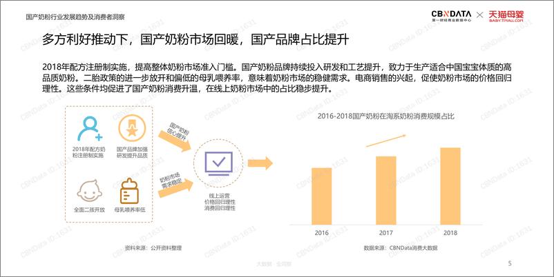 《CBNData &天猫母婴-2019线上国产奶粉行业趋势-2019.6-31页》 - 第6页预览图