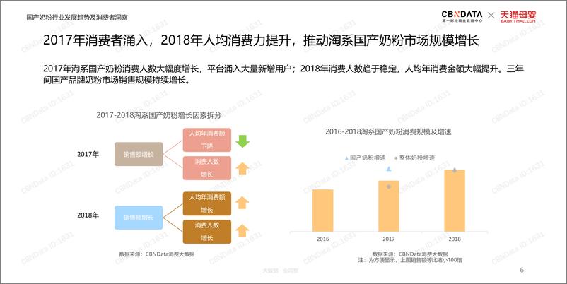 《CBNData &天猫母婴-2019线上国产奶粉行业趋势-2019.6-31页》 - 第7页预览图