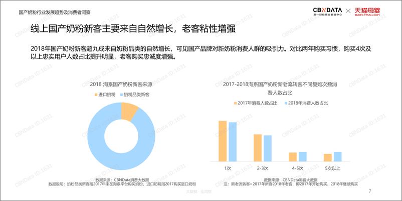 《CBNData &天猫母婴-2019线上国产奶粉行业趋势-2019.6-31页》 - 第8页预览图