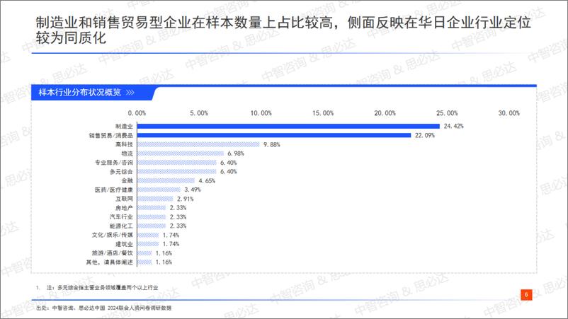 《中国2024年度在华日资企业经营布局和人才发展调研_精华版-中智咨询思必达》 - 第6页预览图