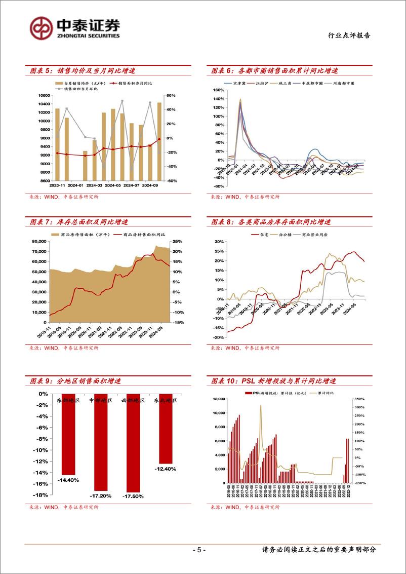 《房地产行业统计局数据点评：销售改善，政策刺激显效果-241117-中泰证券-10页》 - 第5页预览图