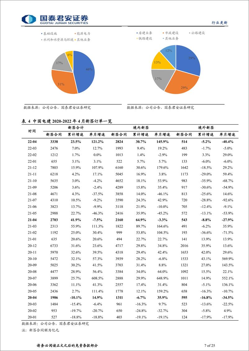 《建筑工程行业深挖基建系列27：先行指标预示基建投资将跳升，央国企业绩将加速-20220616-国泰君安-25页》 - 第8页预览图