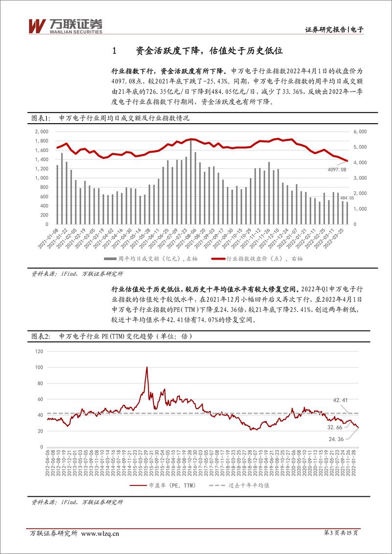 《电子行业深度报告：基金重仓持续超配，聚焦半导体领域-20220525-万联证券-15页》 - 第4页预览图