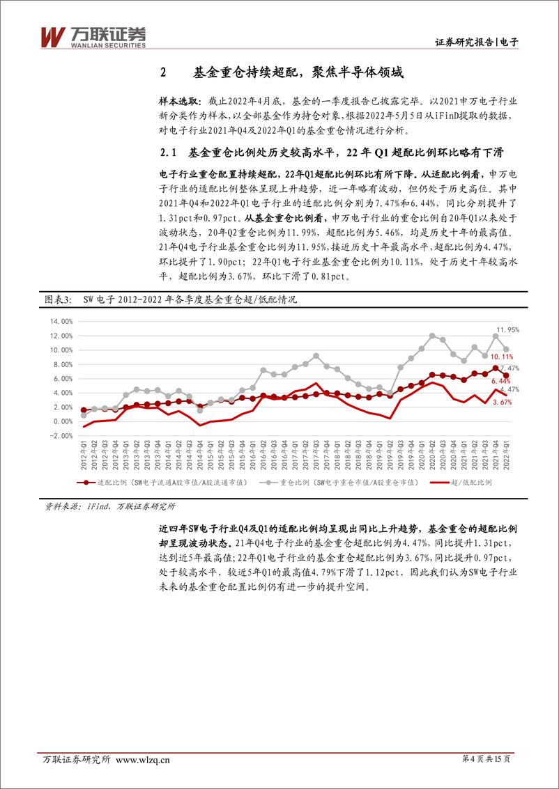 《电子行业深度报告：基金重仓持续超配，聚焦半导体领域-20220525-万联证券-15页》 - 第5页预览图